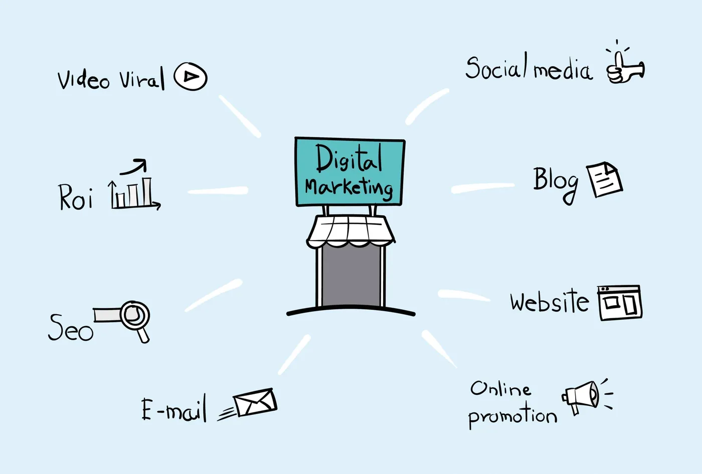 Digital marketing sketch: a shop front linked to social media, SEO, blog, email, website, ROI and viral video